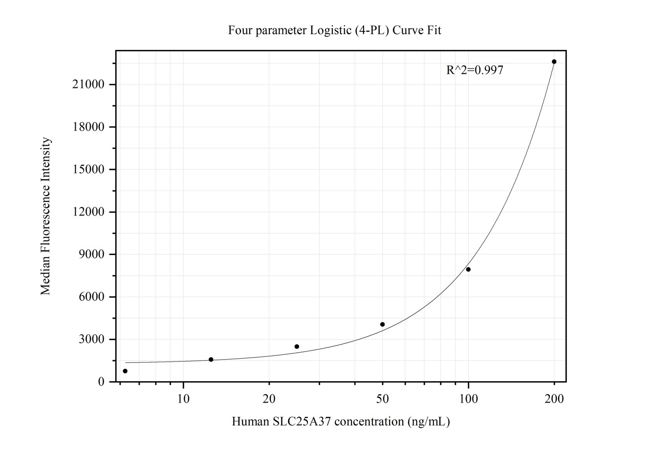 Cytometric bead array standard curve of MP50411-2, SLC25A37 Monoclonal Matched Antibody Pair, PBS Only. Capture antibody: 67593-4-PBS. Detection antibody: 67593-3-PBS. Standard:Ag26216. Range: 6.25-200 ng/mL.  